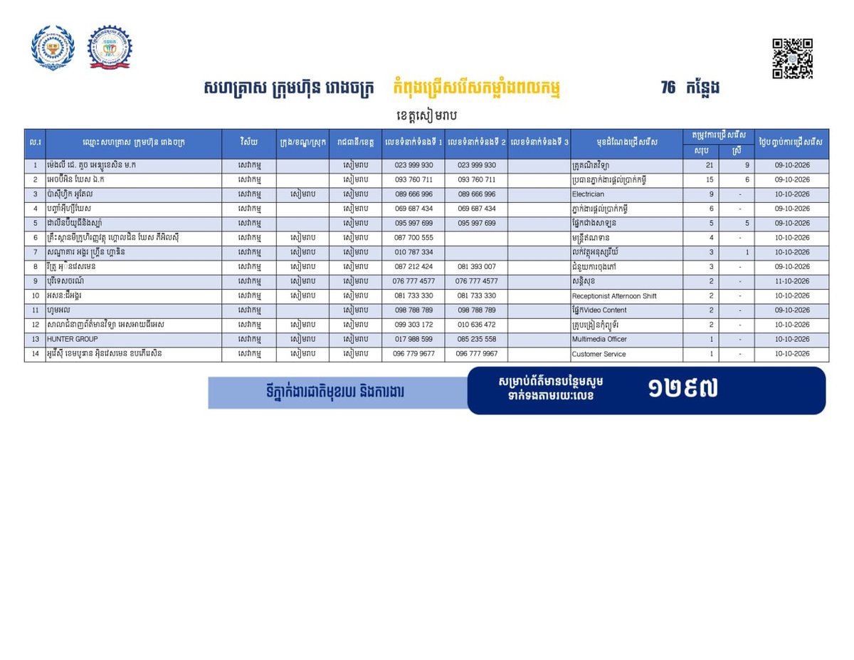 暹粒省发布76个就业岗位 优先面向返乡劳工