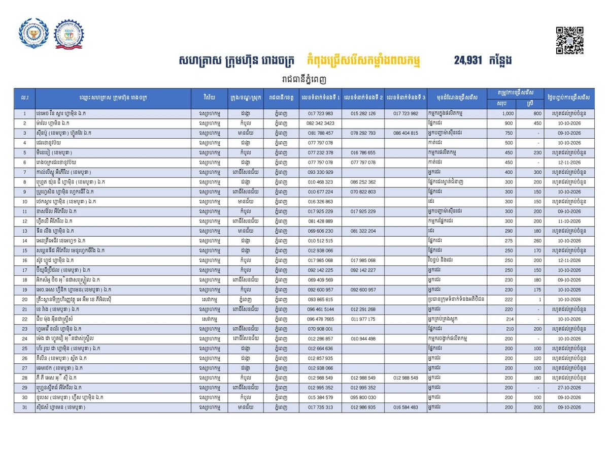 金边发布24931个就业岗位 涵盖各行业欢迎应聘