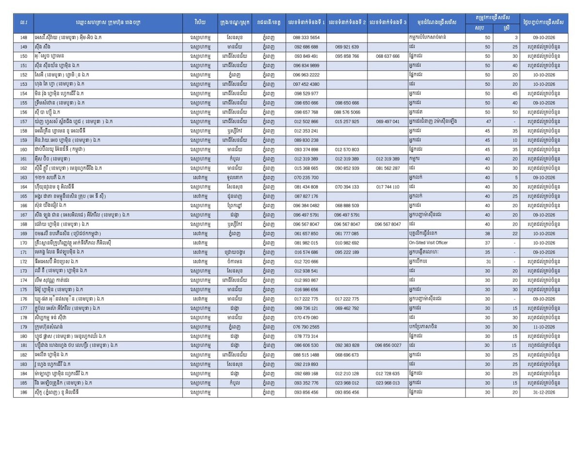 金边发布24931个就业岗位 涵盖各行业欢迎应聘