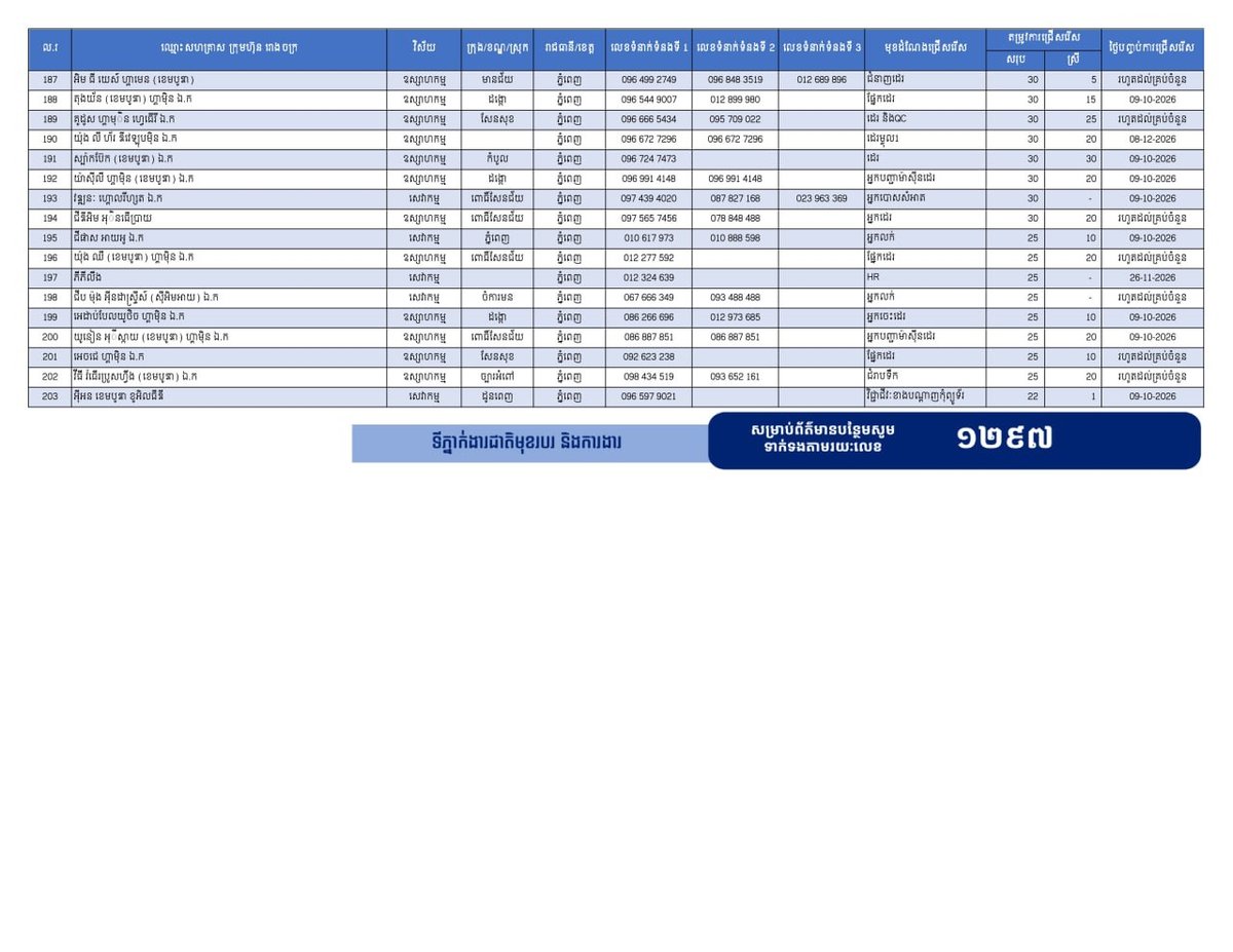 金边发布24931个就业岗位 涵盖各行业欢迎应聘