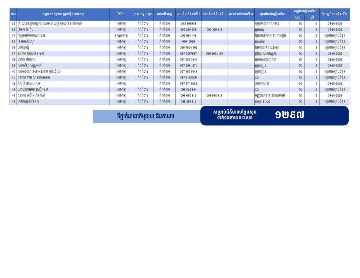 磅湛省发布3080个就业岗位 优先录用返乡劳工