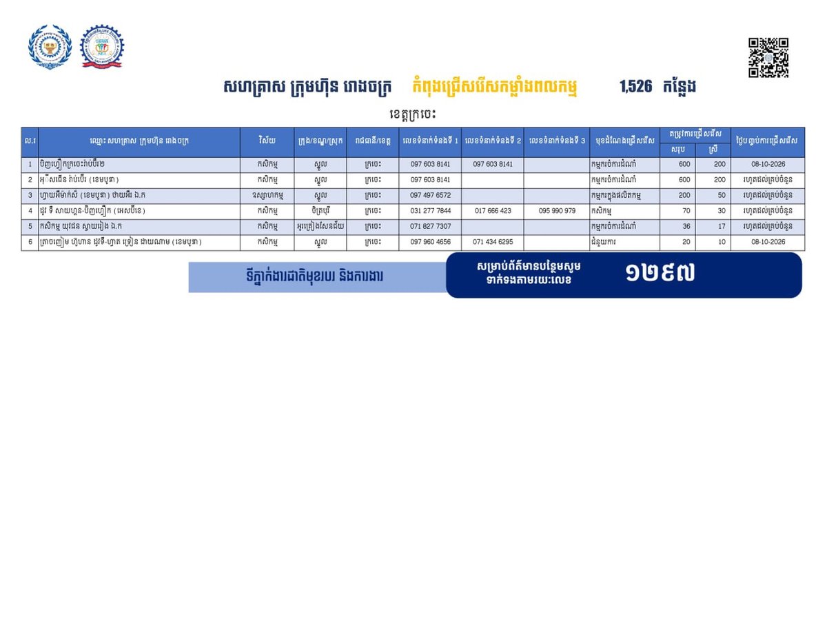 桔井省发布1526个就业岗位 优先录用返乡劳工