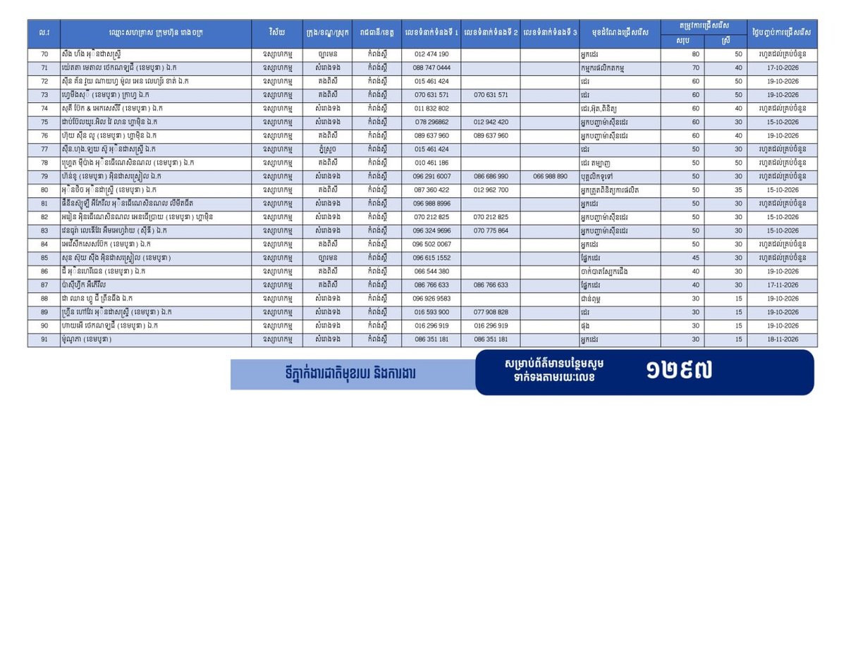 实居省发布19555个就业岗位 优先面向返乡劳工