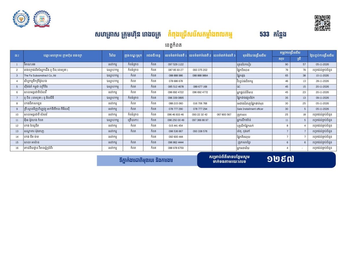贡布省放出533个岗位 优先返乡劳工