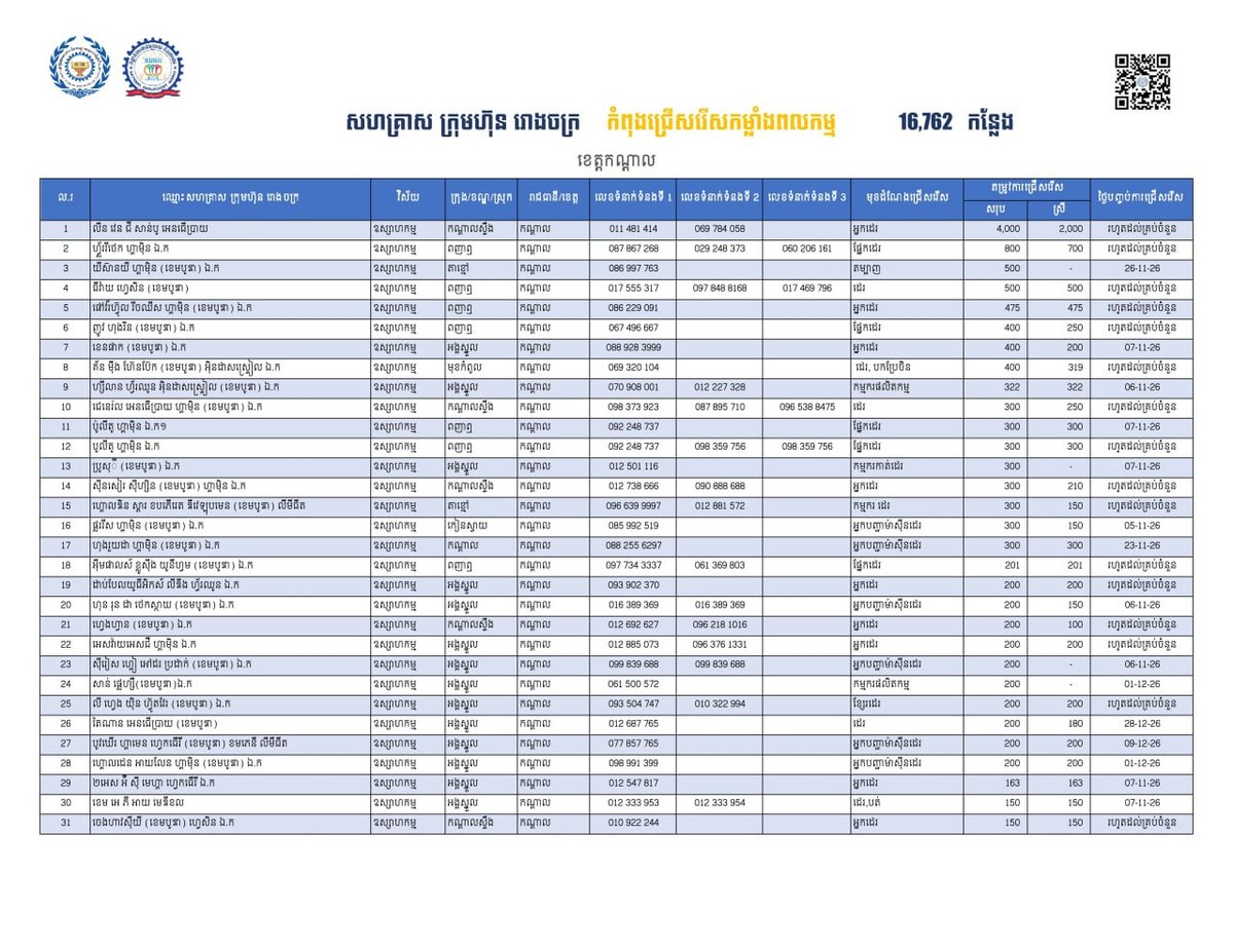 干拉省提供16762个就业岗位 优先返乡劳工