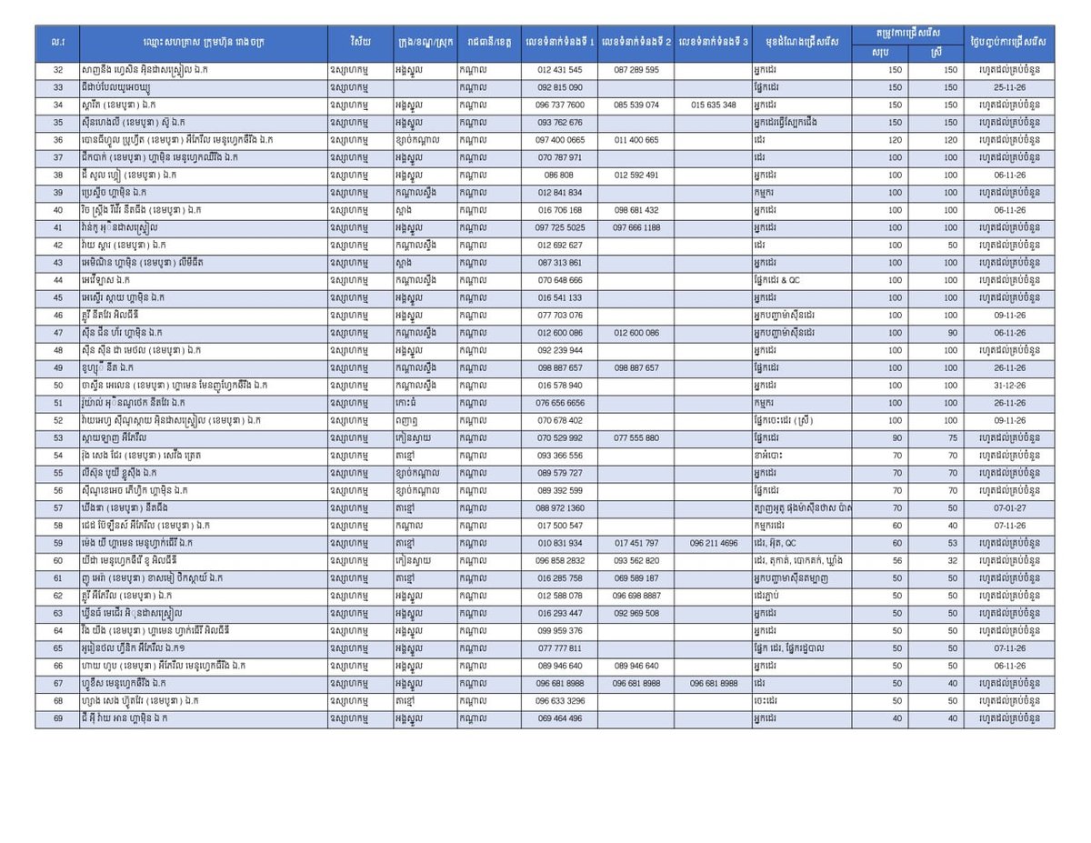干拉省提供16762个就业岗位 优先返乡劳工