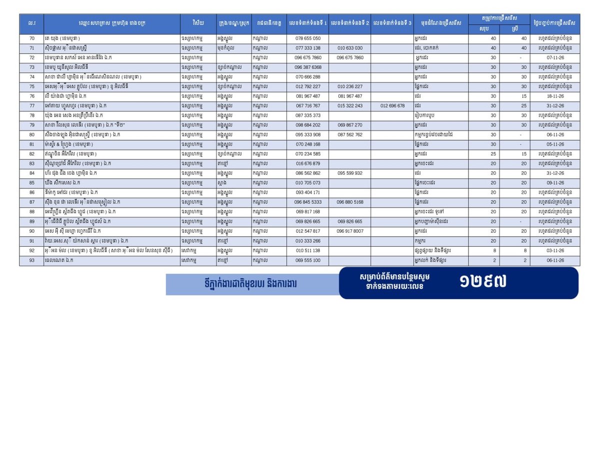干拉省提供16762个就业岗位 优先返乡劳工