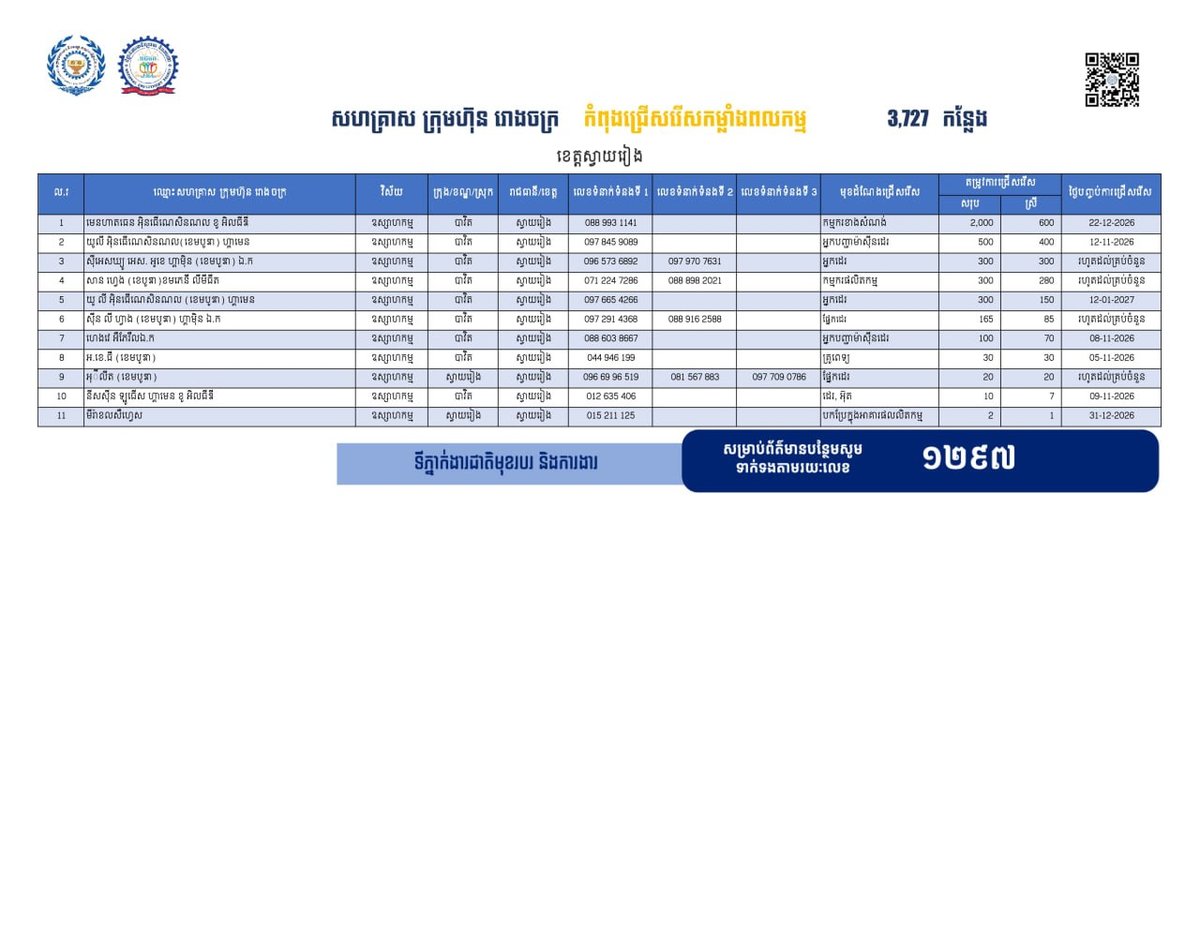 柴桢省释出3727个岗位 优先招回流劳工