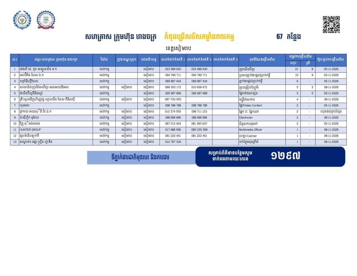 劳工部公布暹粒省就业机会共67个岗位,数量在同期公布的省份中