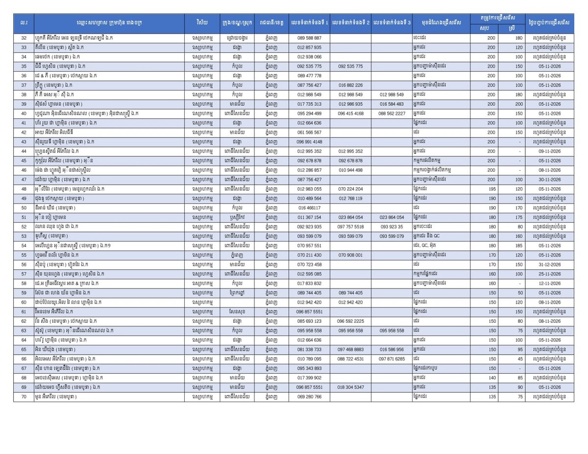 劳工部官方频道公布金边市就业机会达25175个岗位,规模远超