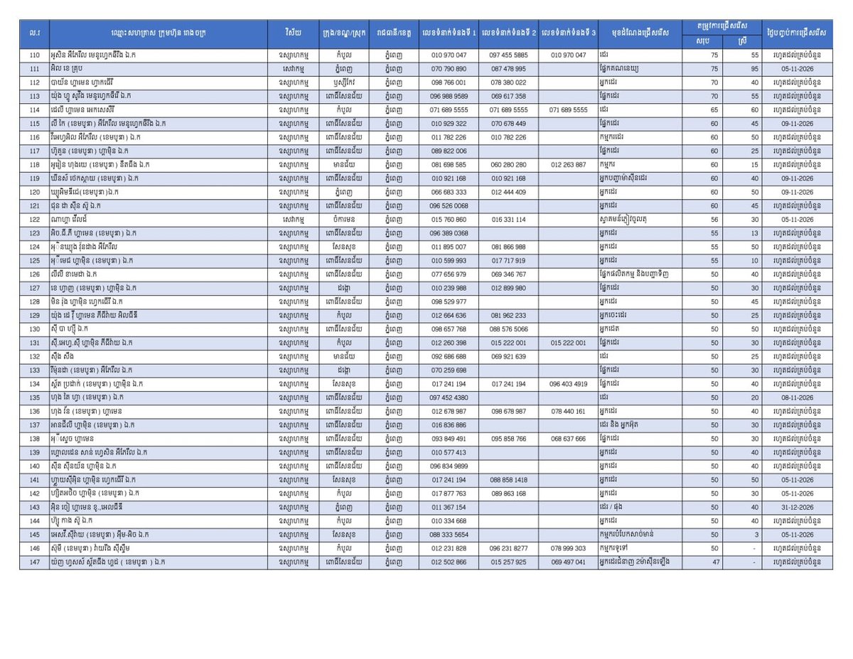劳工部官方频道公布金边市就业机会达25175个岗位,规模远超