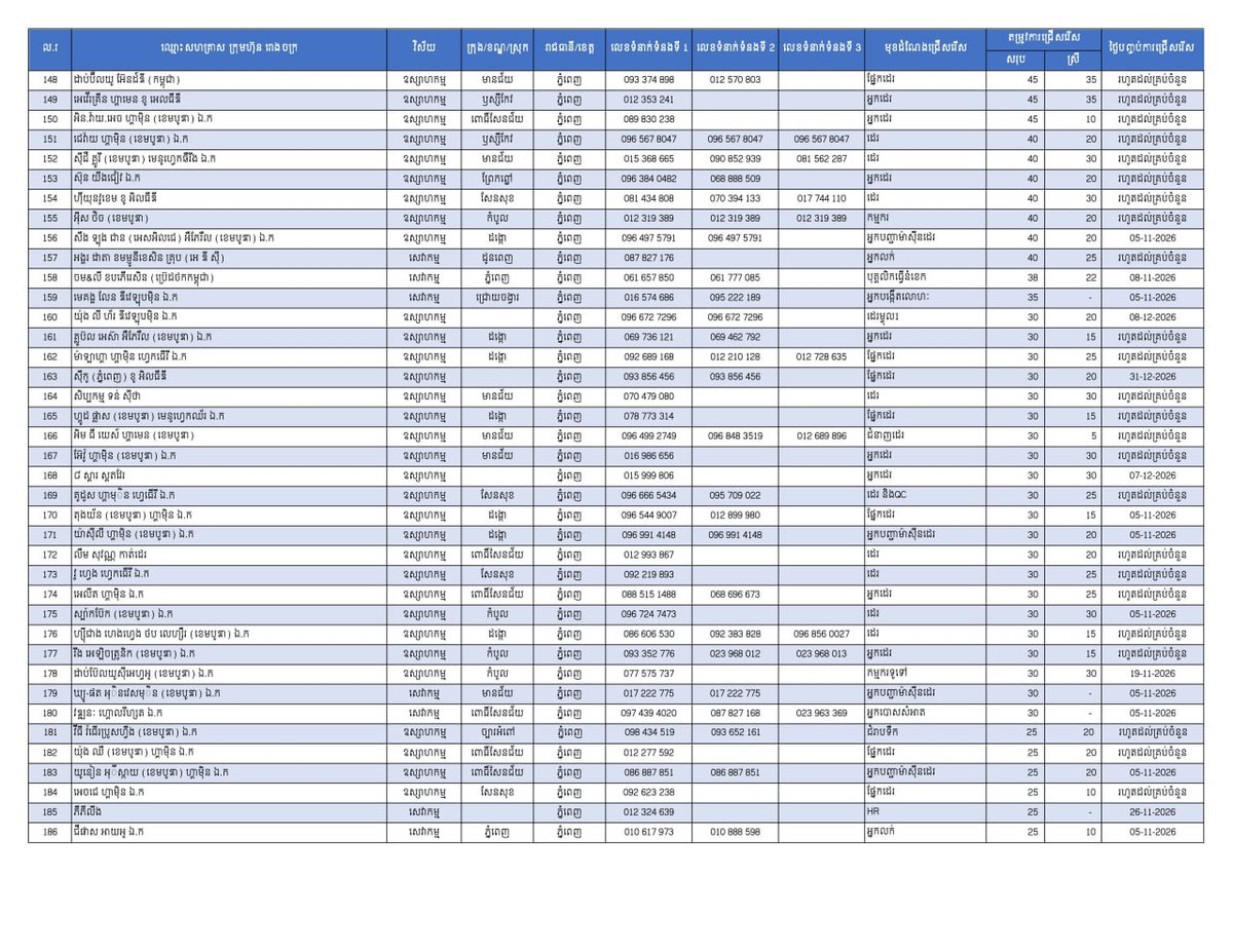 劳工部官方频道公布金边市就业机会达25175个岗位,规模远超