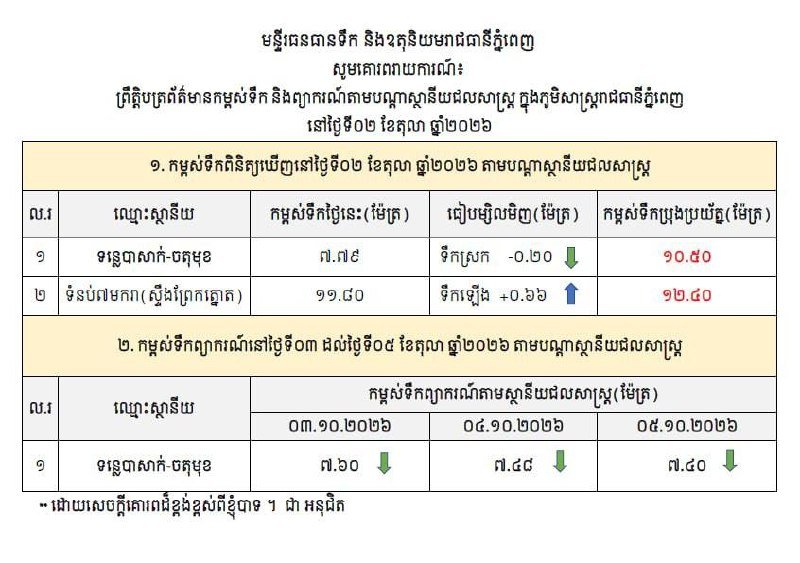 金边市水文监测站发布今日水位预测