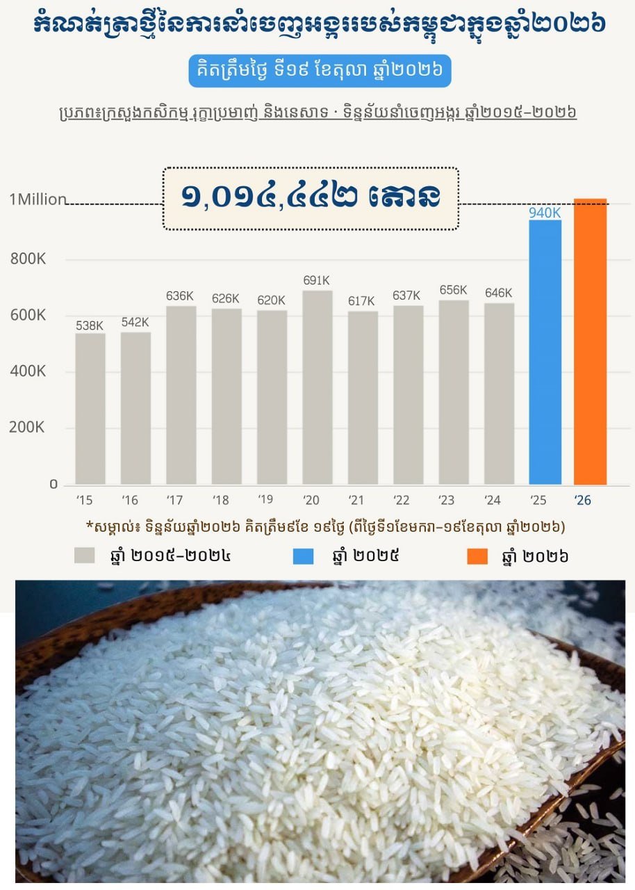 柬埔寨大米出口突破100万吨 创历史新高