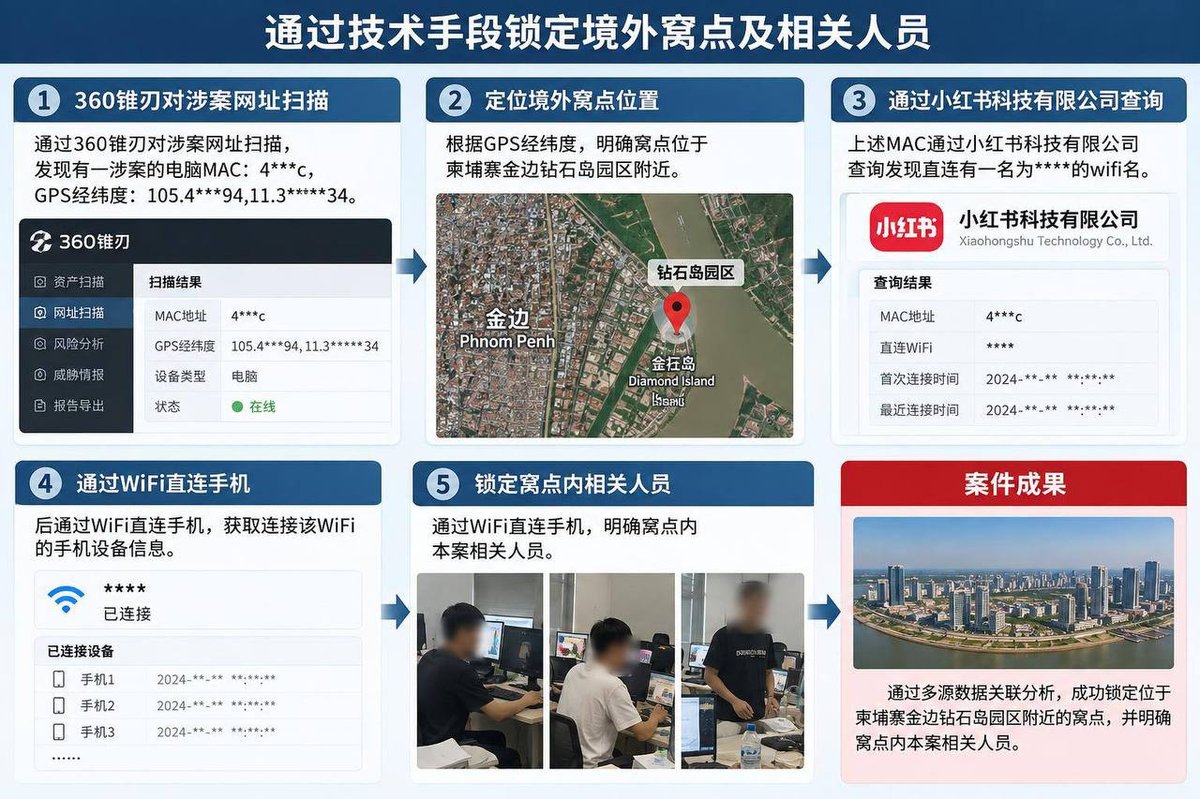 跨国网络犯罪打击模式升级 锁定窝点更精准