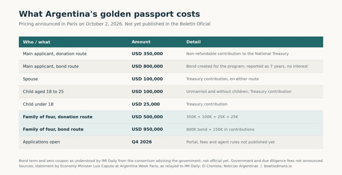 阿根廷推出投资入籍计划 35万美元可获国籍