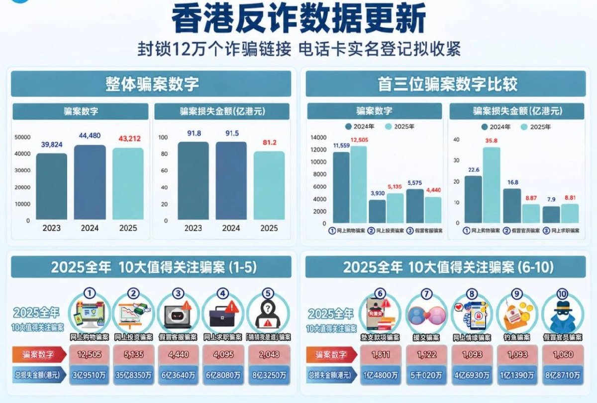 香港反诈封锁12万诈骗链接 拟收紧电话卡实名登记