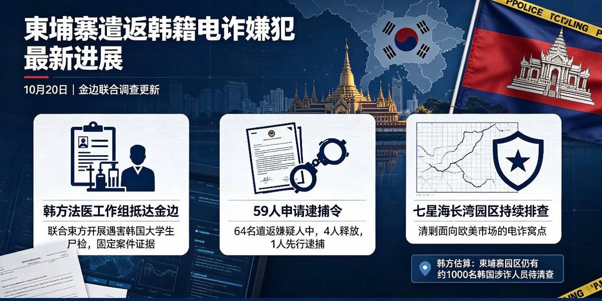 柬韩联合工作组在金边对遇害韩国大学生进行尸检,并对64名遣返