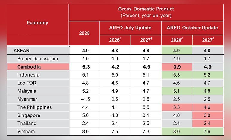 AMRO下调柬埔寨经济增长预期至3.9% 农业受厄尔尼诺威胁