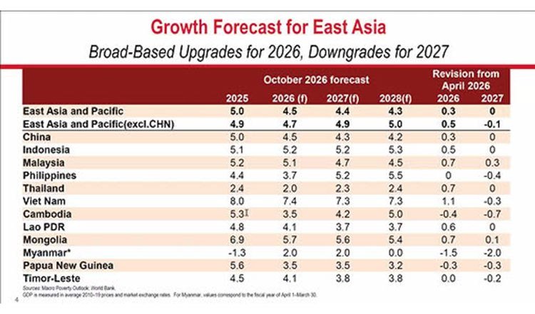 世界银行调整柬埔寨2027年经济增长预测