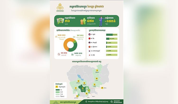 柬埔寨前三季度获批投资额达59.2亿美元 经济活动显著回升